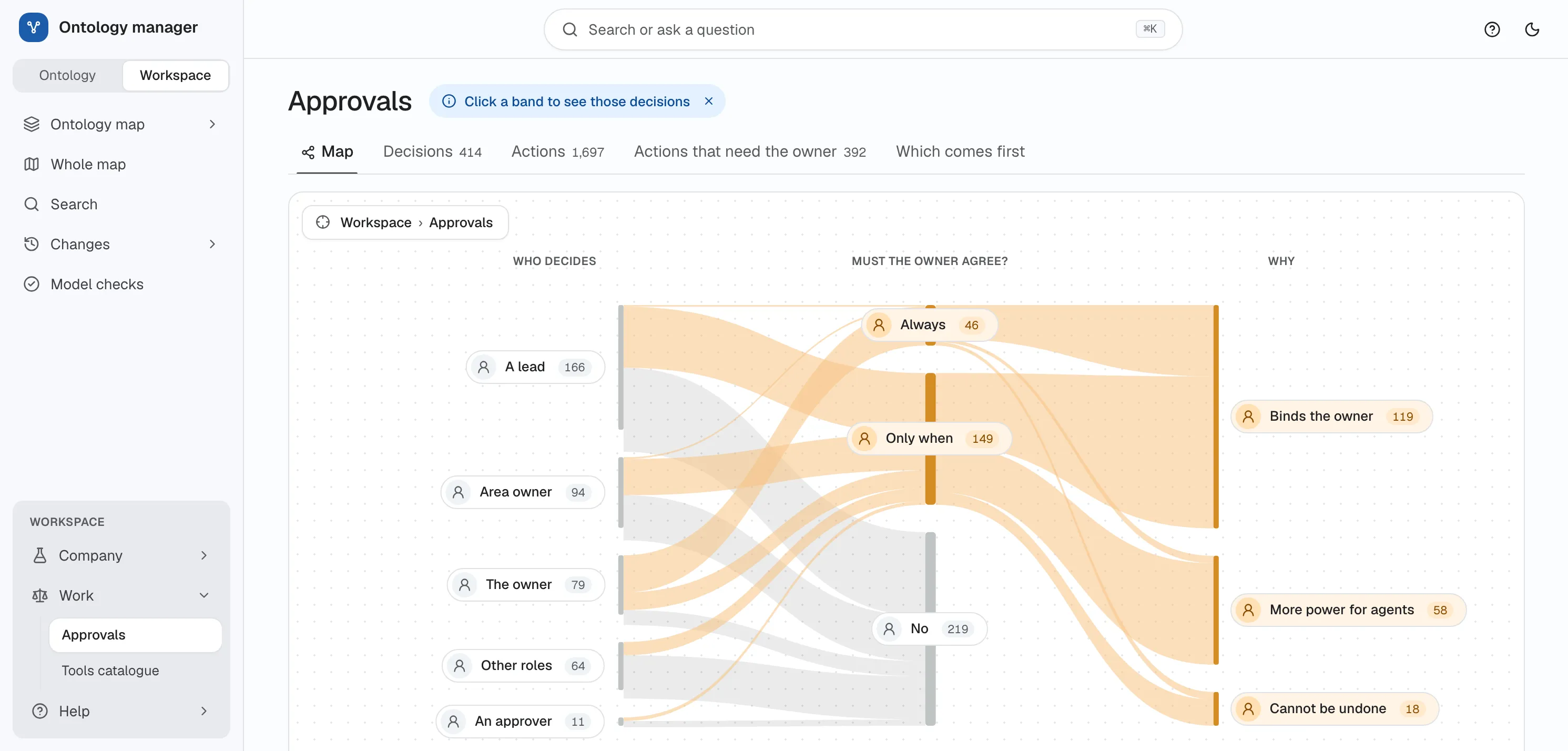 Approvals: who decides each decision and whether the owner must agree, as a flow